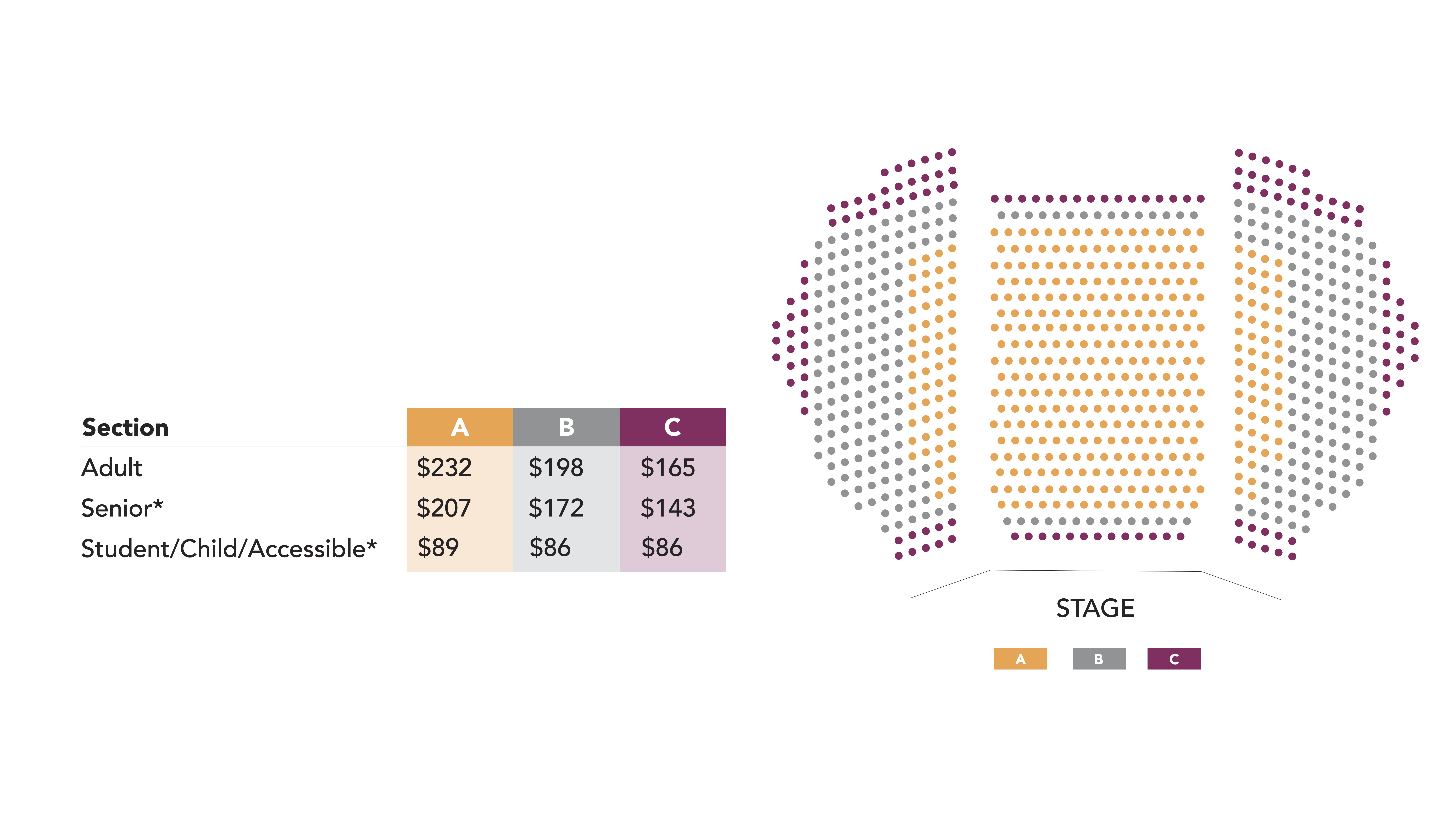 Season ticket subscription seating map showing three pricing zones in a theatre auditorium. Section A (orange) includes centre orchestra seating closest to the stage, Section B (grey) includes side and rear seating, and Section C (purple) includes outer side seating. Subscription pricing: Adult A $232, B $198, C $165; Senior A $207, B $172, C $143; Student, Child and Accessible A $89, B $86, C $86. Stage location is shown at the front of the seating chart.